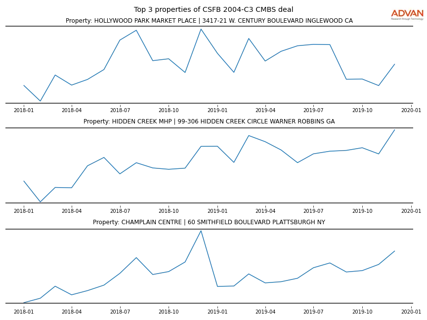 cmbs traffic