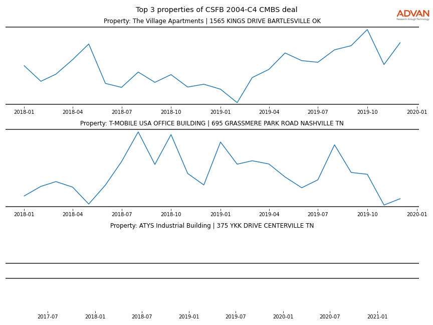 cmbs traffic