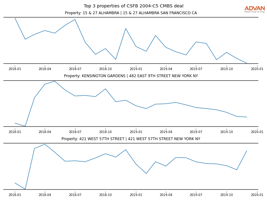 cmbs traffic