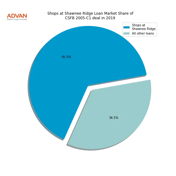 loan breakdown