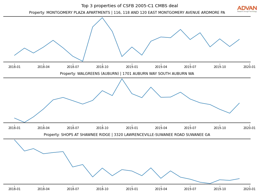 cmbs traffic