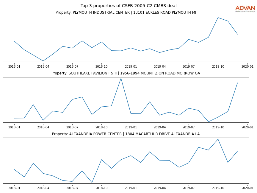 cmbs traffic