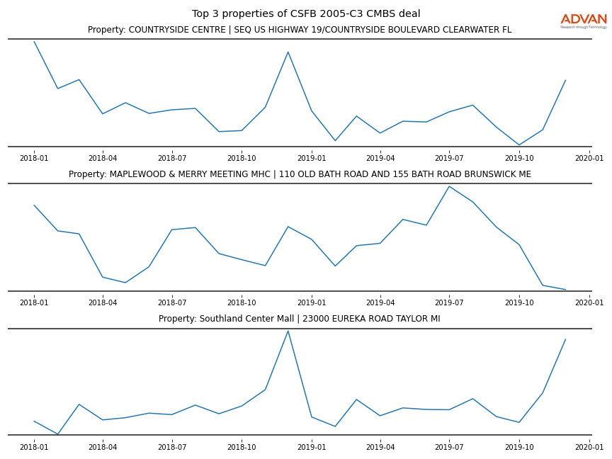 cmbs traffic