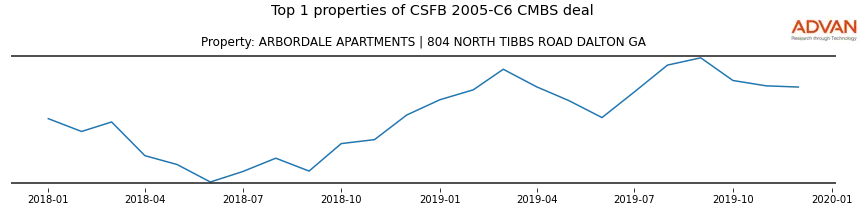 cmbs traffic