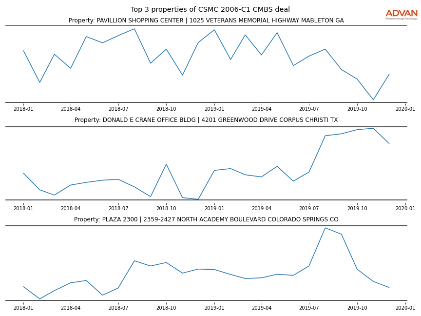 cmbs traffic