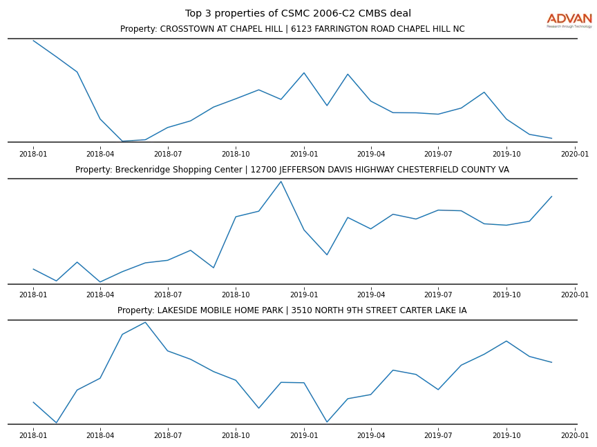 cmbs traffic
