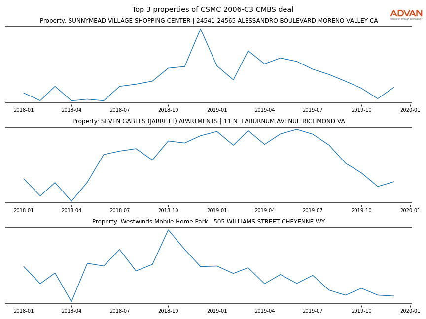 cmbs traffic