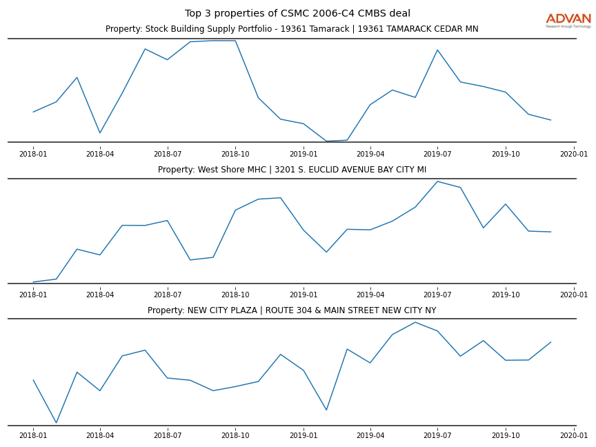 cmbs traffic