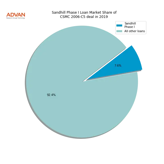 loan breakdown