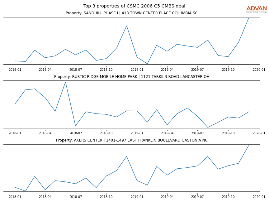 cmbs traffic