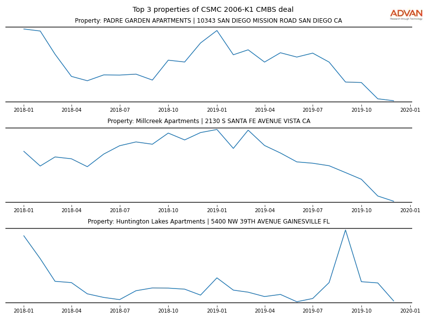 cmbs traffic