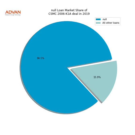 loan breakdown