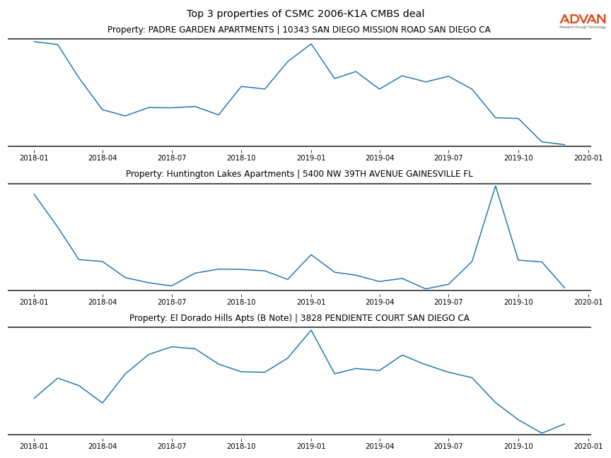 cmbs traffic