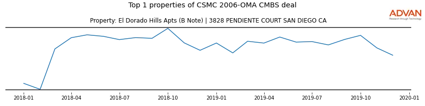 cmbs traffic
