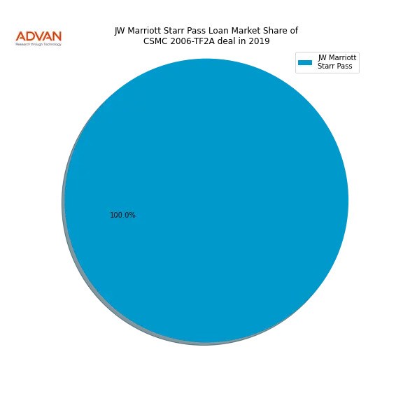 loan breakdown