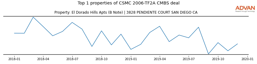 cmbs traffic