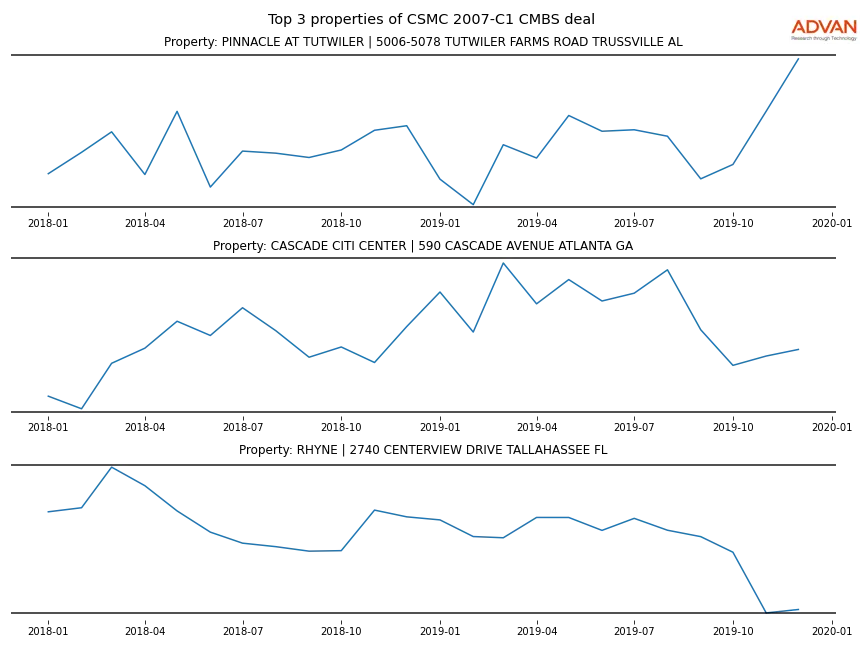 cmbs traffic