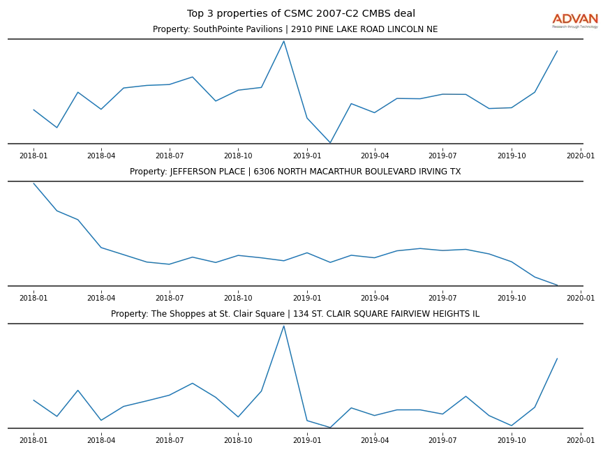 cmbs traffic