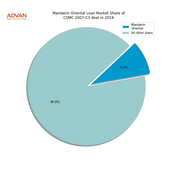 loan breakdown