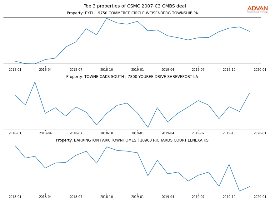 cmbs traffic