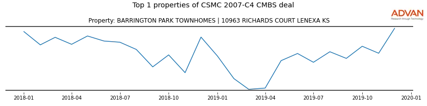 cmbs traffic