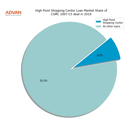 loan breakdown