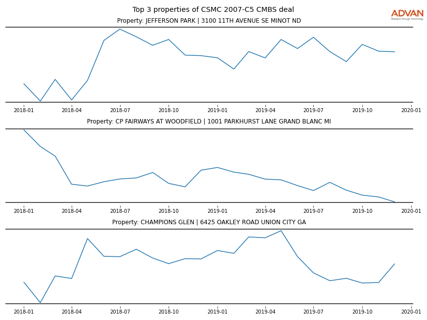 cmbs traffic