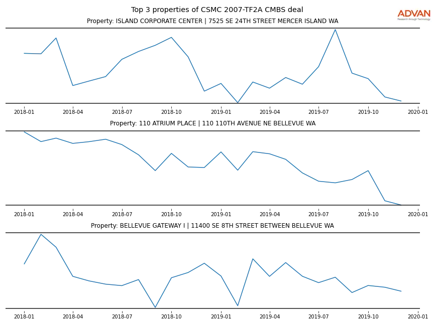cmbs traffic