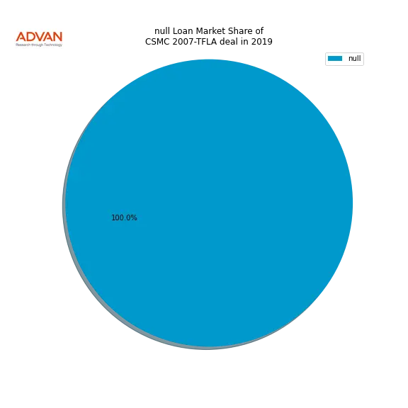 loan breakdown