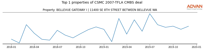 cmbs traffic