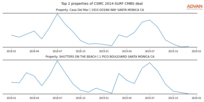 cmbs traffic