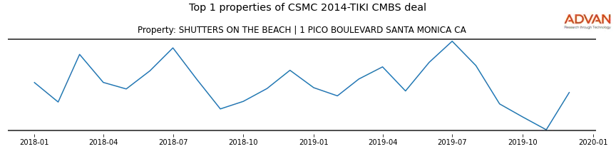 cmbs traffic