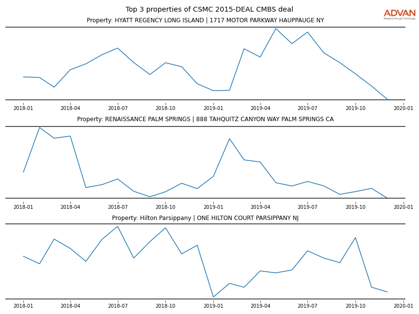 cmbs traffic