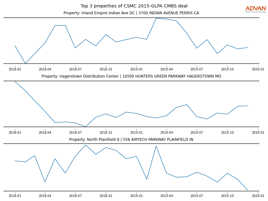 cmbs traffic