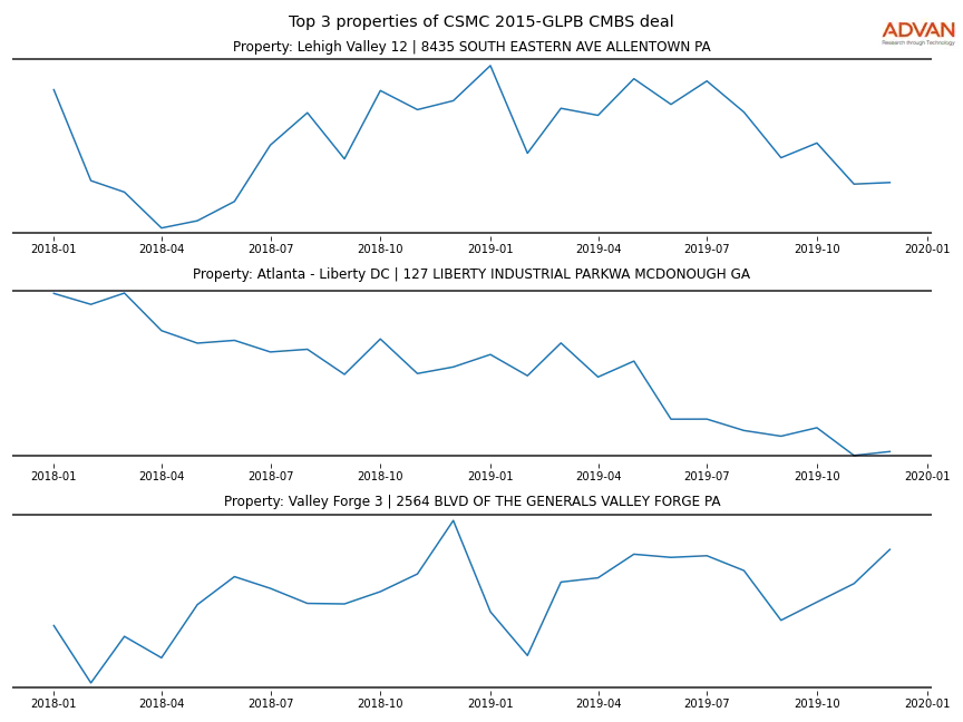 cmbs traffic