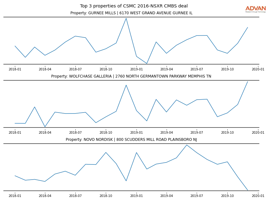cmbs traffic