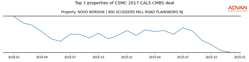 cmbs traffic