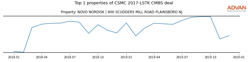 cmbs traffic