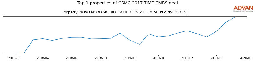 cmbs traffic
