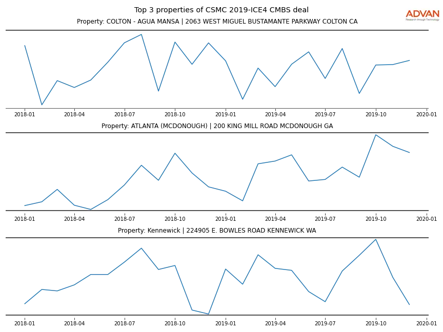 cmbs traffic