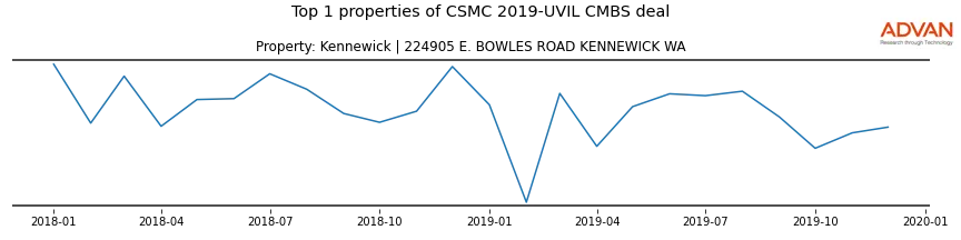 cmbs traffic