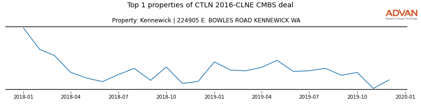 cmbs traffic