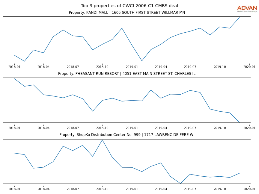 cmbs traffic