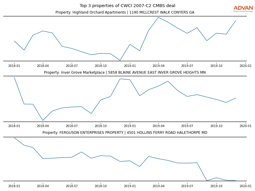 cmbs traffic