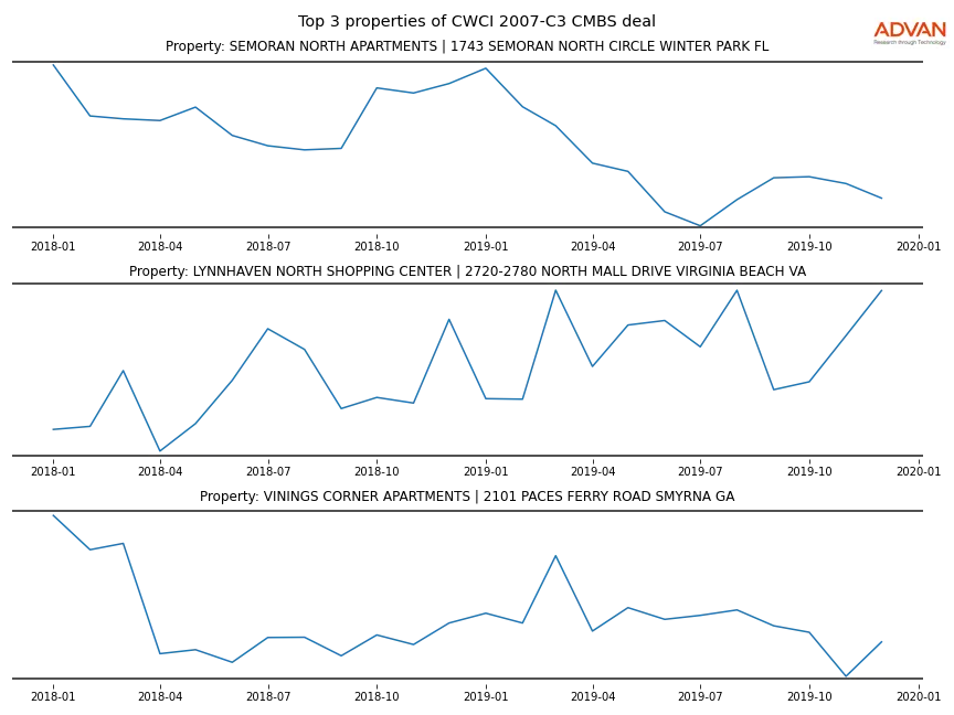 cmbs traffic