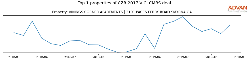cmbs traffic