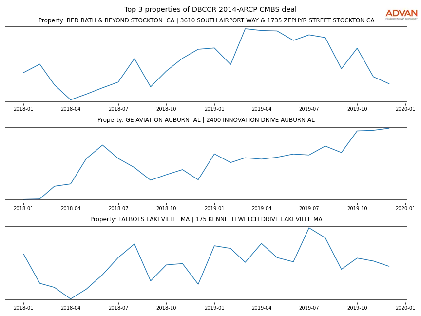 cmbs traffic