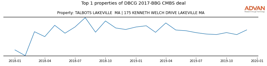 cmbs traffic