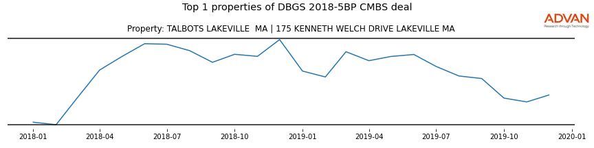cmbs traffic