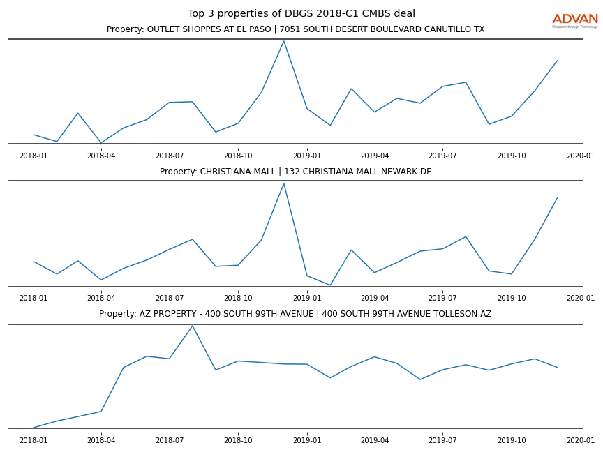 cmbs traffic